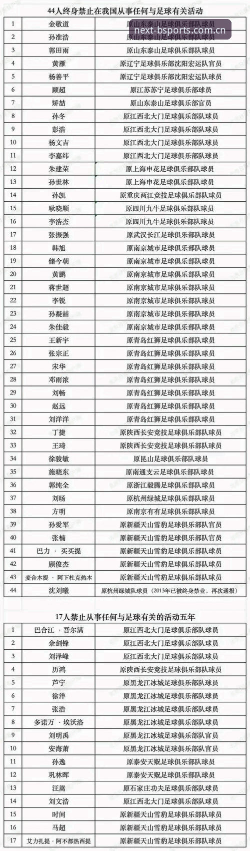 BSportsAPP下载 中国足协第三批禁足名单详解:BSports体育资讯新手查看说明